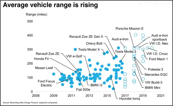 Ev average deals range