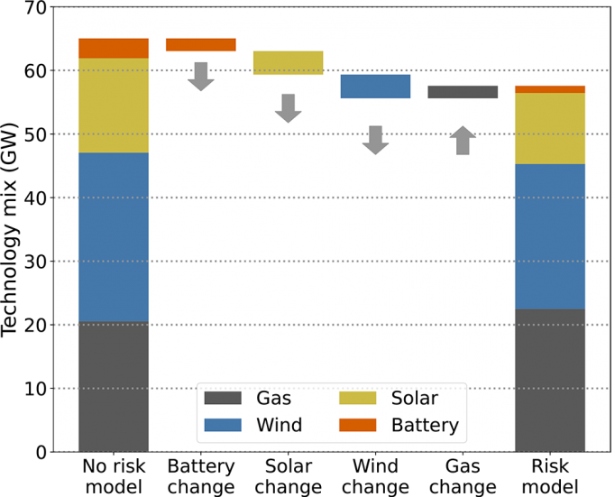 Consequences of the Missing Risk Market Problem for Power System ...